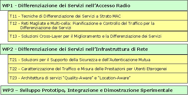 Workpackage di ricerca