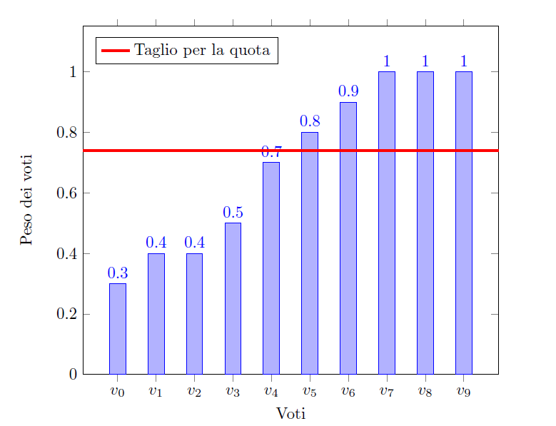 istogramma prima della decurtazione